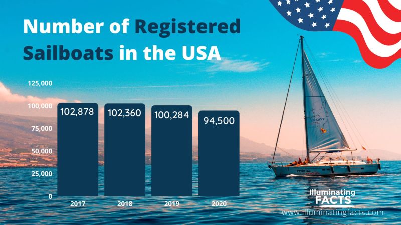 Number of Registered Sailboats in USA